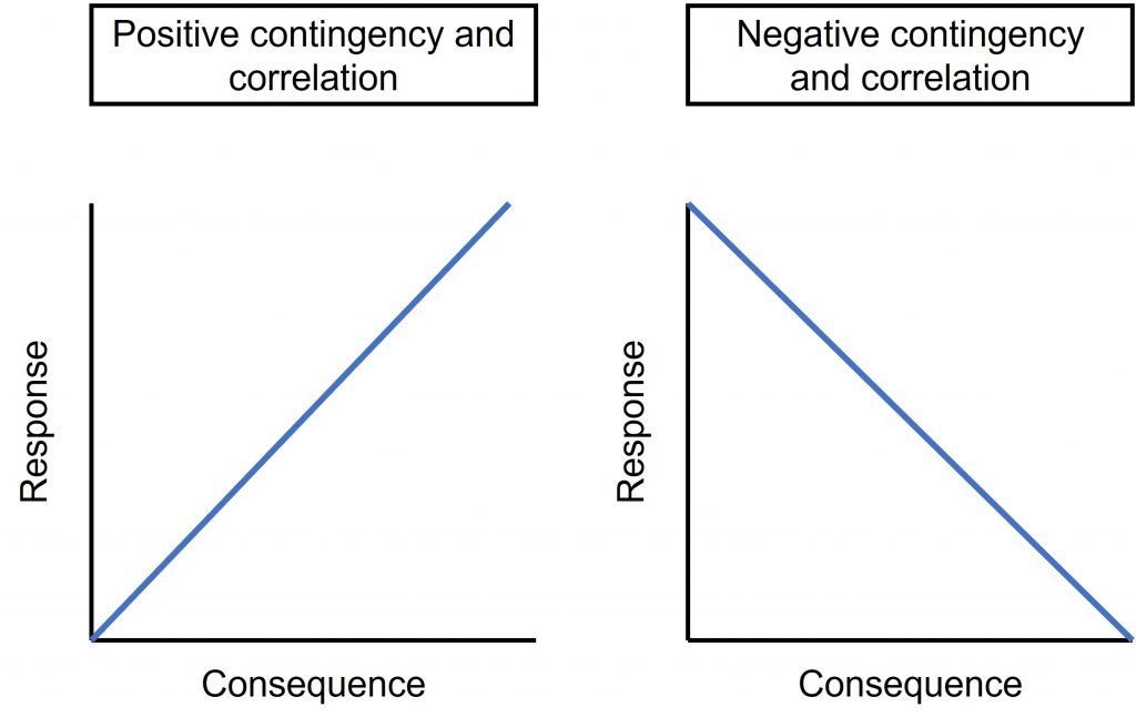 The positive (reinforcement or punishment) contingency indicates that as the responses increase, the consequence is more likely. As the responses decrease, the consequence is less likely. The negative (reinforcement or punishment) contingency indicates that as the responses increase, the consequence is less likely. As the responses decrease, the consequence is more likely.