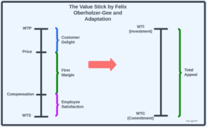 The image depicts the value stick that Harvard Business School Professor Felix Oberholzer-Gee created.